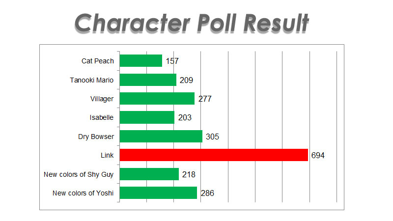 What Mario Kart characters would have received as their senior superlatives  - The Arizona State Press