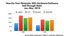Nintendo FY3/2015