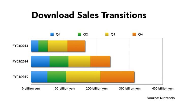 Nintendo FY3/2015 Financial Results Briefing, Part 9: Digital Business Progress