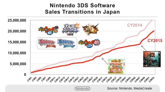 Nintendo Q3 FY3/2016