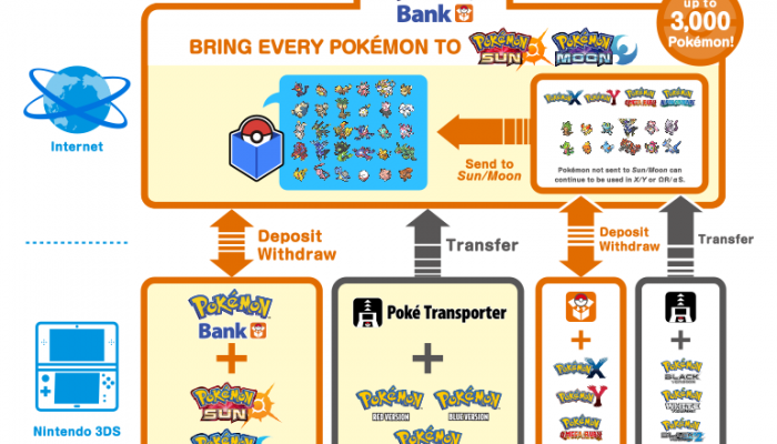 Pokémon Sun & Moon – Store Pokémon in the Updated Pokémon Bank