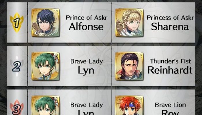 Alfonse and Sharena are the #1 Ally Support pairing Fire Emblem Heroes