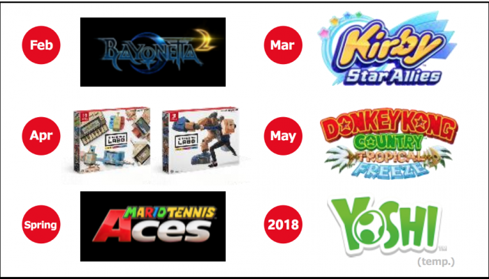 Nintendo Q3 FY3/2018: Consolidated Financial Forecast