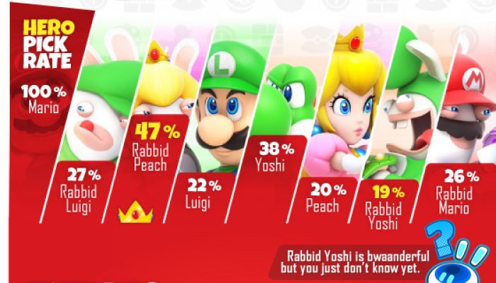 Ubisoft: ‘Mario + Rabbids: Kingdom Battle Year 1 Infographic’