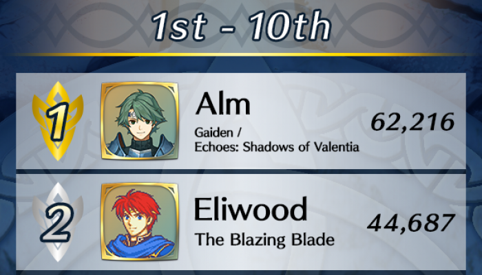 Here are the results for Fire Emblem Heroes’s Choose Your Legends Round 3