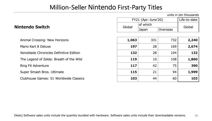 Nintendo Q1 FY3/2021 Financial Results Reference