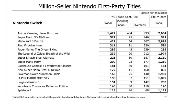 Nintendo Q2 FY3/2021 Financial Results Reference